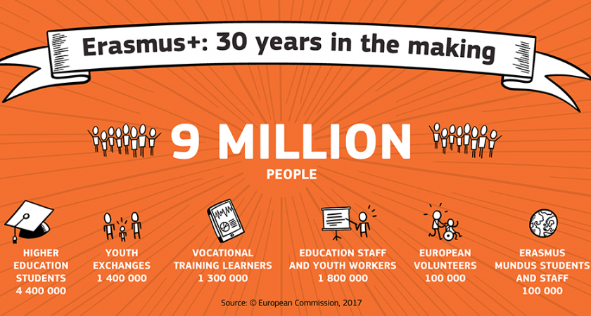 ERASMUS+ 8 erasmus 30 years in making en